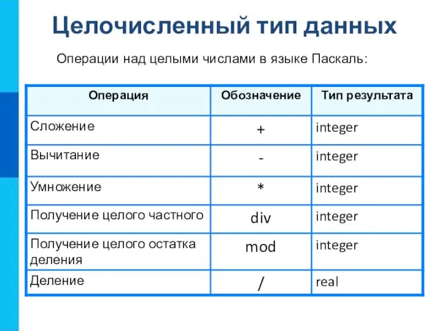 Целочисленный тип данных Операции над целыми числами в языке Паскаль: