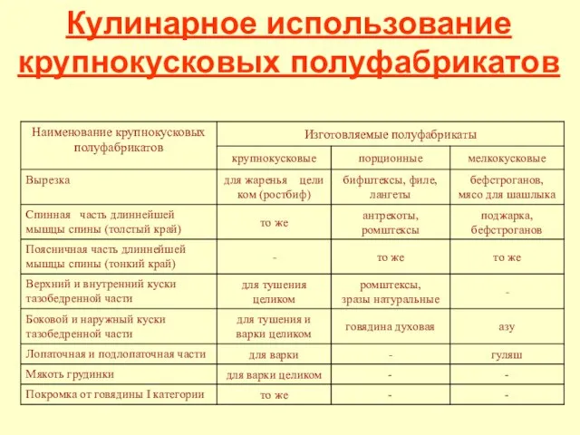 Кулинарное использование крупнокусковых полуфабрикатов