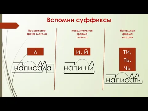 повелительная форма глагола Вспомни суффиксы Прошедшее время глагола Начальная форма глагола