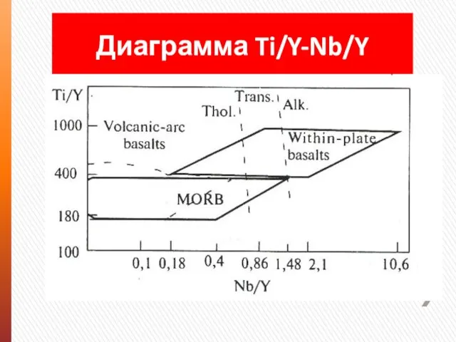 Диаграмма Ti/Y-Nb/Y