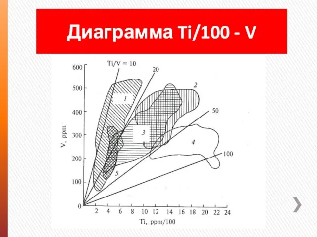 Диаграмма Ti/100 - V