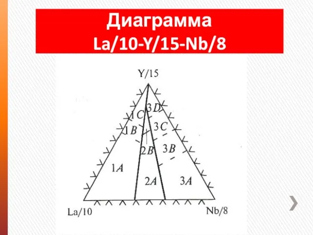 Диаграмма La/10-Y/15-Nb/8