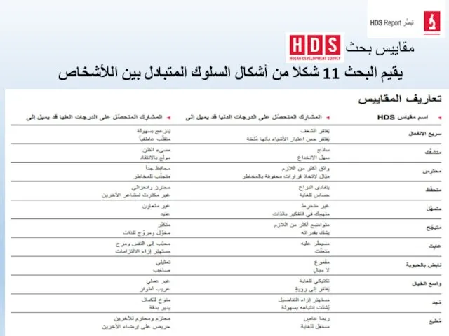 مقاييس بحث يقيم البحث 11 شكلا من أشكال السلوك المتبادل بين اللأشخاص