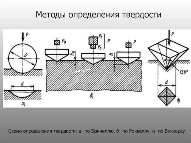 Методы определения твердости Схема определения твердости: а- по Бринеллю, б -по Роквеллу, в- по Виккерсу