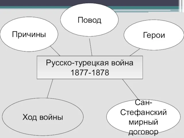 Русско-турецкая война 1877-1878 Ход войны Сан-Стефанский мирный договор Причины Повод Герои