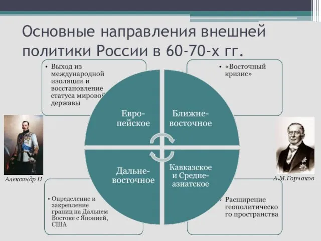 Основные направления внешней политики России в 60-70-х гг. Александр II А.М.Горчаков