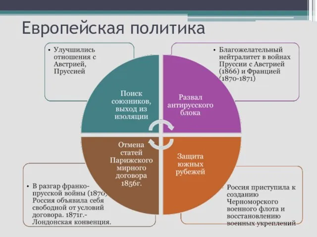 Европейская политика Отмена статей Парижского договора