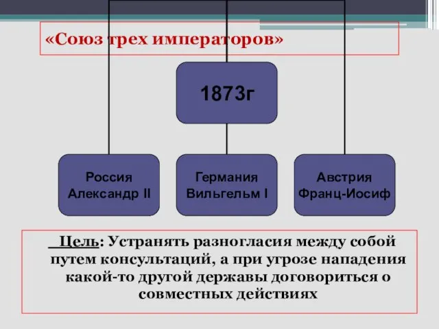 «Союз трех императоров» Цель: Устранять разногласия между собой путем консультаций, а