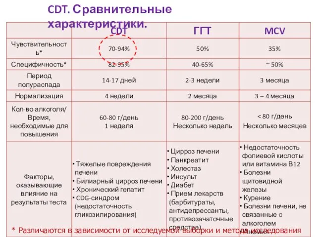 * Различаются в зависимости от исследуемой выборки и метода исследования CDT. Сравнительные характеристики.