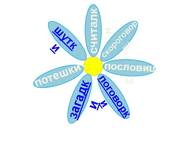 потешки шутки считалки скороговорки пословицы поговорки загадки