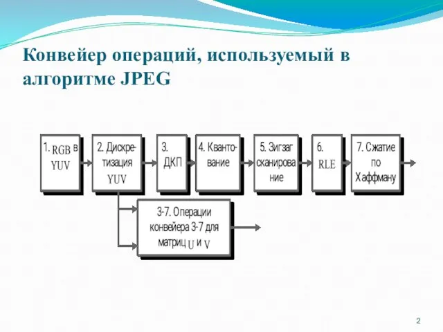 Конвейер операций, используемый в алгоритме JPEG