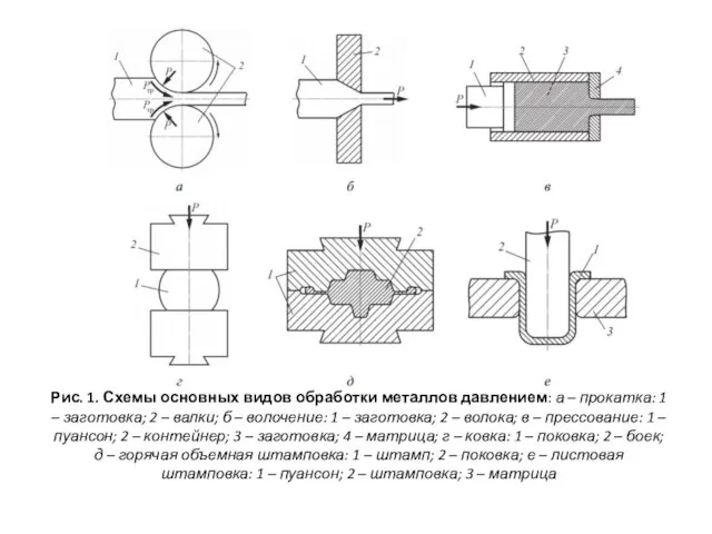 Рис. 1. Схемы основных видов обработки металлов давлением: а – прокатка: