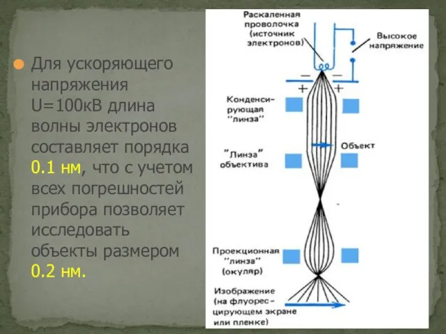 Для ускоряющего напряжения U=100кВ длина волны электронов составляет порядка 0.1 нм,