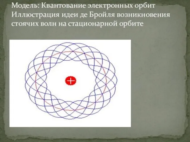 Модель: Квантование электронных орбит Иллюстрация идеи де Бройля возникновения стоячих волн на стационарной орбите