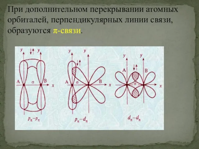 При дополнительном перекрывании атомных орбиталей, перпендикулярных линии связи, образуются π-связи.