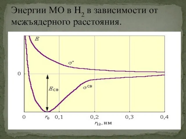 Энергии МО в H2 в зависимости от межъядерного расстояния.