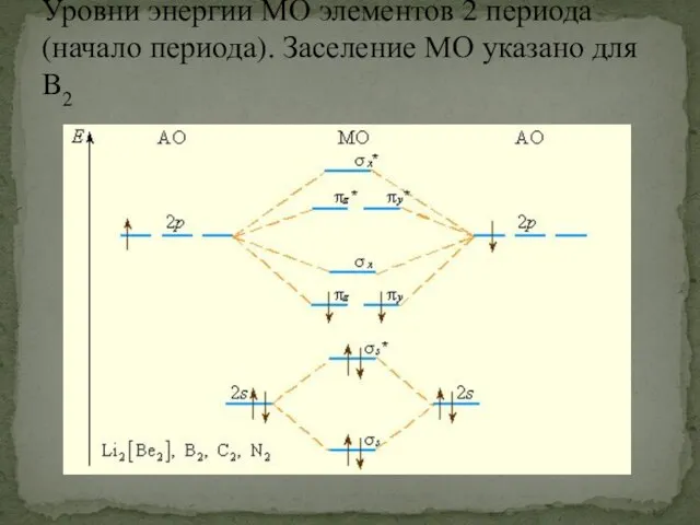 Уровни энергии МО элементов 2 периода (начало периода). Заселение МО указано для B2