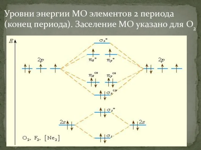 Уровни энергии МО элементов 2 периода (конец периода). Заселение МО указано для О2