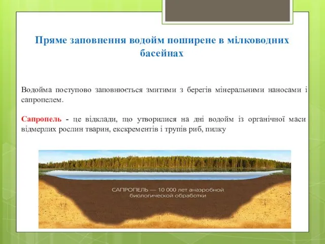 Пряме заповнення водойм поширене в мілководних басейнах Водойма поступово заповнюється змитими