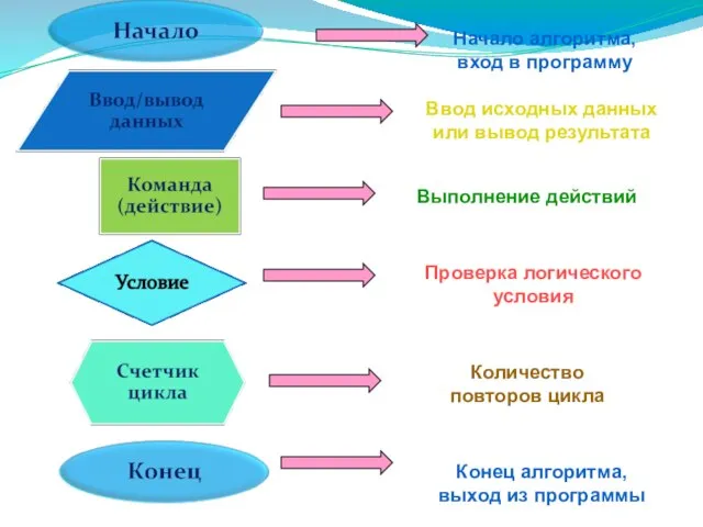 Начало алгоритма, вход в программу Конец алгоритма, выход из программы Ввод