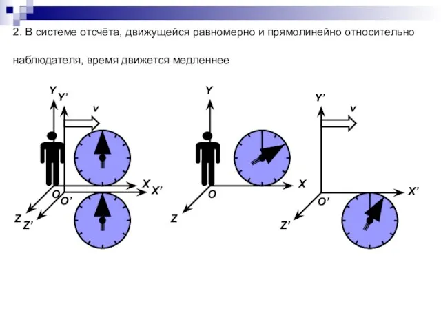 2. В системе отсчёта, движущейся равномерно и прямолинейно относительно наблюдателя, время движется медленнее v v