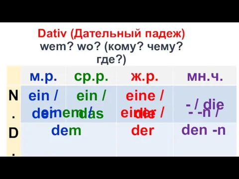 Dativ (Дательный падеж) wem? wo? (кому? чему? где?) einem / dem