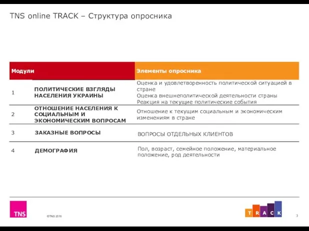 TNS online TRACK – Структура опросника