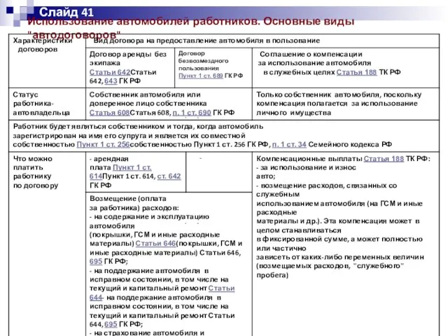 Использование автомобилей работников. Основные виды "автодоговоров" Слайд 41