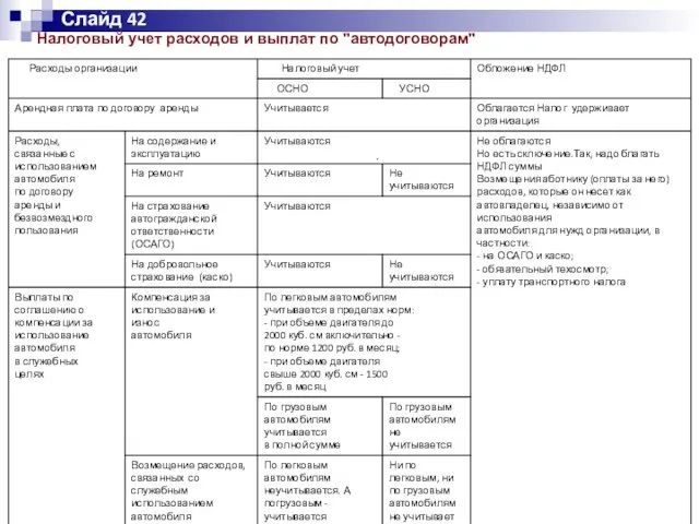 Слайд 42 Налоговый учет расходов и выплат по "автодоговорам"