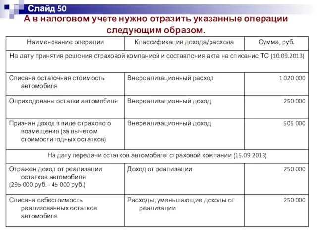 А в налоговом учете нужно отразить указанные операции следующим образом. Слайд 50