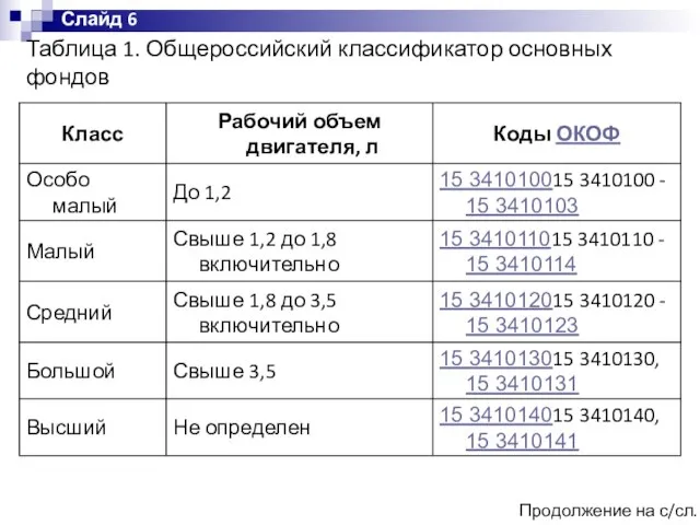 Таблица 1. Общероссийский классификатор основных фондов Слайд 6 Продолжение на с/сл.