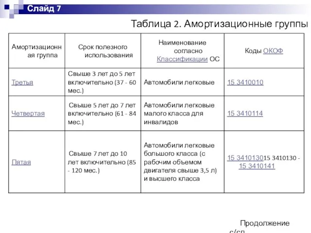 Таблица 2. Амортизационные группы Продолжение с/сл Слайд 7