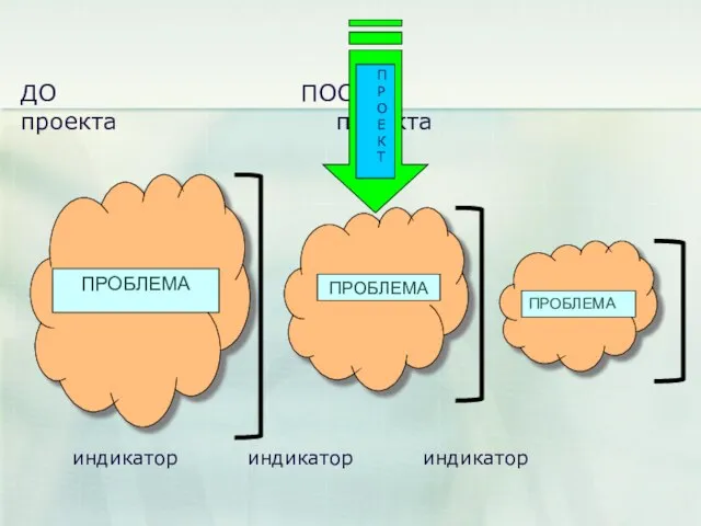 ПРОБЛЕМА ПРОБЛЕМА ПРОБЛЕМА ДО ПОСЛЕ проекта проекта индикатор индикатор индикатор ПРОЕКТ