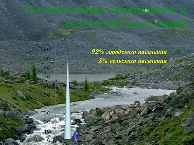 Соотношение городского и сельского населения 92% городского населения 8% сельского населения