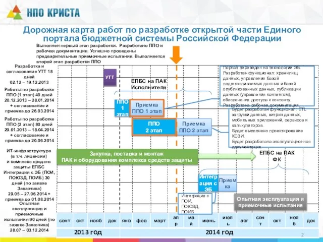 Разработка и согласование УТТ 18 дней 02.12 – 19.12.2013 ЕПБС на