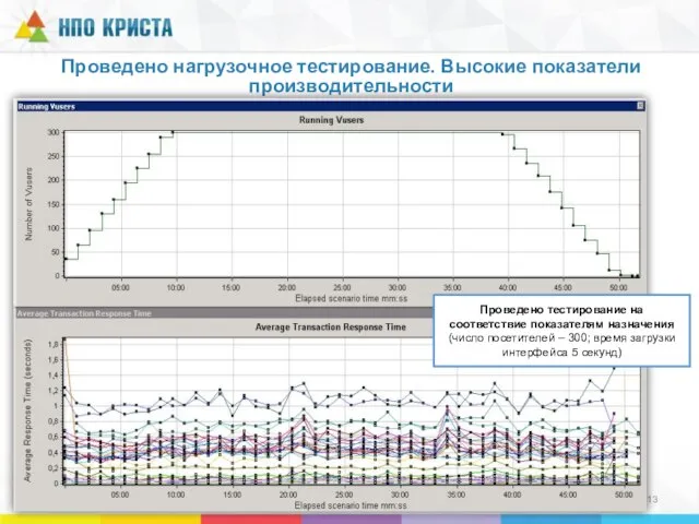 Проведено нагрузочное тестирование. Высокие показатели производительности Проведено тестирование на соответствие показателям