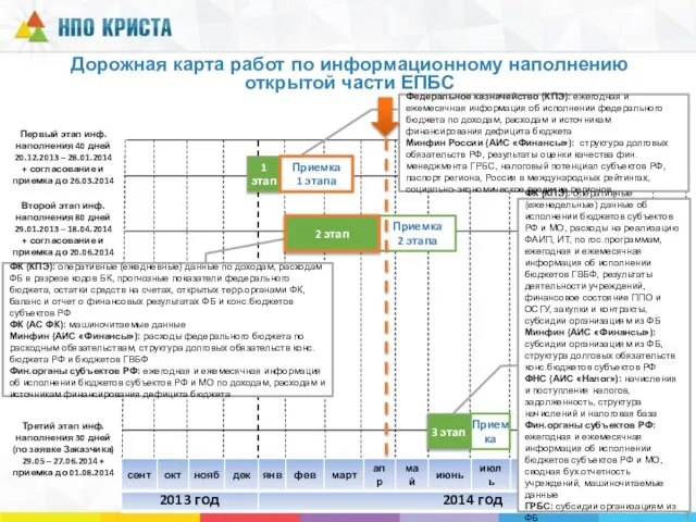 Дорожная карта работ по информационному наполнению открытой части ЕПБС Третий этап