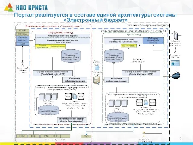 Портал реализуется в составе единой архитектуры системы «Электронный бюджет»