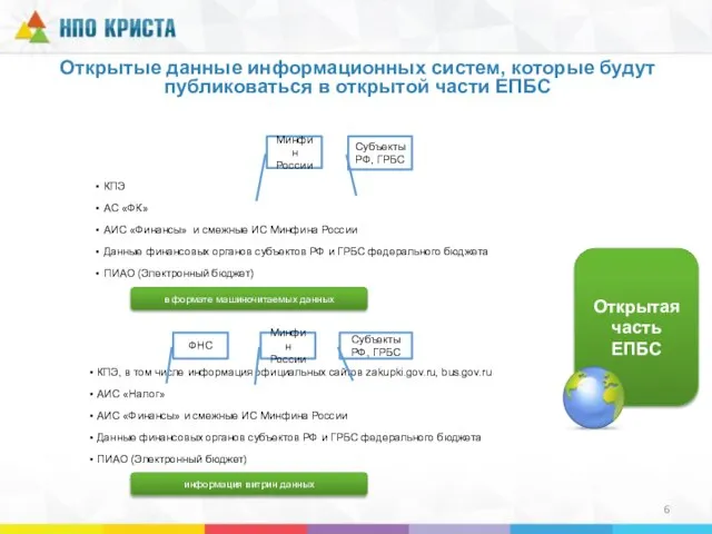 Открытые данные информационных систем, которые будут публиковаться в открытой части ЕПБС