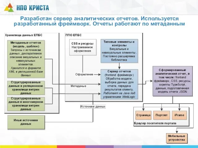 Разработан сервер аналитических отчетов. Используется разработанный фреймворк. Отчеты работают по метаданным