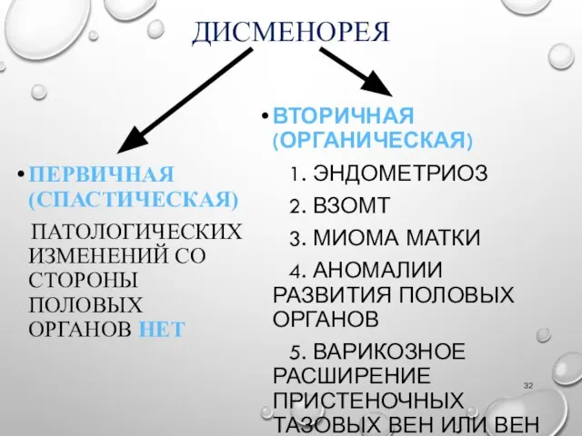 ДИСМЕНОРЕЯ ПЕРВИЧНАЯ (СПАСТИЧЕСКАЯ) ПАТОЛОГИЧЕСКИХ ИЗМЕНЕНИЙ СО СТОРОНЫ ПОЛОВЫХ ОРГАНОВ НЕТ ВТОРИЧНАЯ