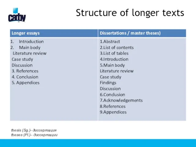 Structure of longer texts thesis (Sg.)- диссертация theses (Pl.)– диссертации