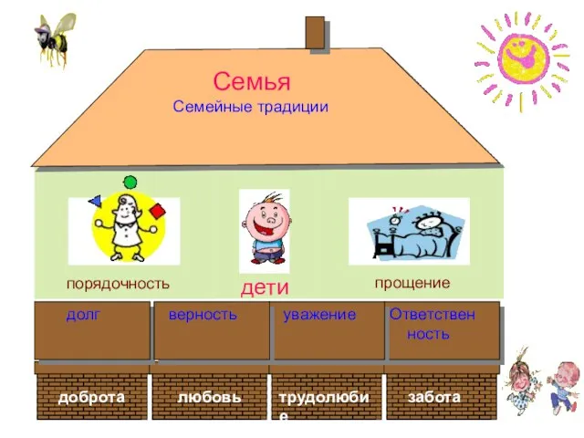 доброта любовь трудолюбие забота долг Ответствен ность уважение верность порядочность прощение дети Семья Семейные традиции