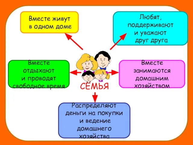 СЕМЬЯ Любят, поддерживают и уважают друг друга Вместе занимаются домашним хозяйством