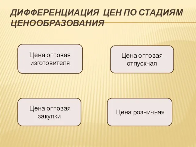 ДИФФЕРЕНЦИАЦИЯ ЦЕН ПО СТАДИЯМ ЦЕНООБРАЗОВАНИЯ Цена оптовая изготовителя Цена оптовая отпускная Цена оптовая закупки Цена розничная