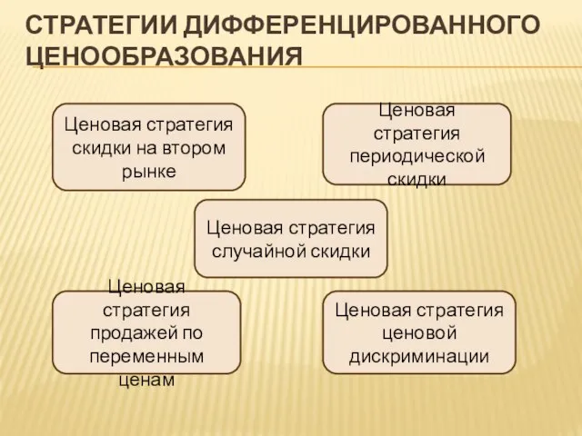 СТРАТЕГИИ ДИФФЕРЕНЦИРОВАННОГО ЦЕНООБРАЗОВАНИЯ Ценовая стратегия скидки на втором рынке Ценовая стратегия