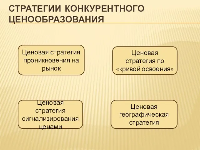 СТРАТЕГИИ КОНКУРЕНТНОГО ЦЕНООБРАЗОВАНИЯ Ценовая стратегия проникновения на рынок Ценовая стратегия по