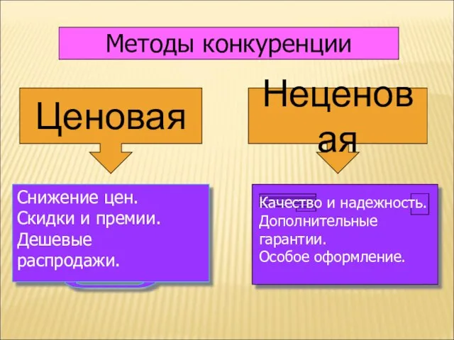 Методы конкуренции Ценовая Неценовая Снижение цен. Скидки и премии. Дешевые распродажи.