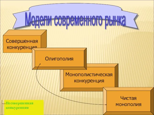 Модели современного рынка Монополистическая конкуренция Совершенная конкуренция Олигополия Чистая монополия Несовершенная конкуренция