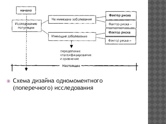 Схема дизайна одномоментного (поперечного) исследования